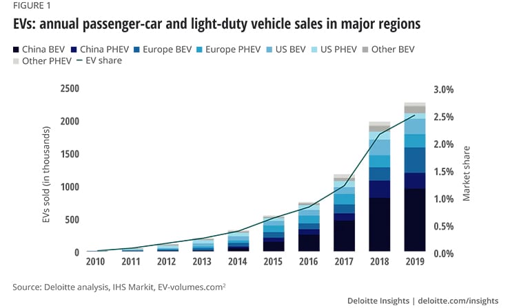 The Growth of Electric Vehicles