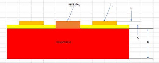 Copper base diagram