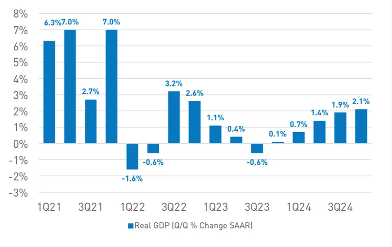 Real GDP (Q/Q % Change SAAR)